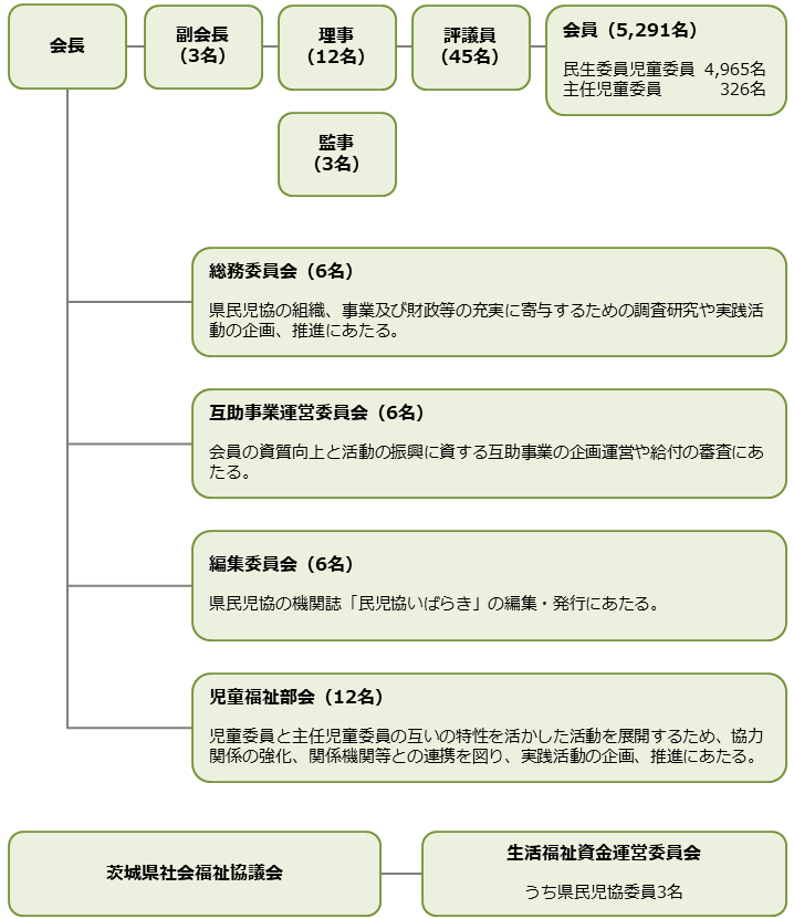 組織図