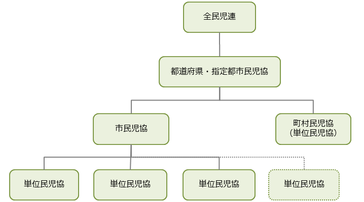 組織図